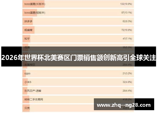 2026年世界杯北美赛区门票销售额创新高引全球关注